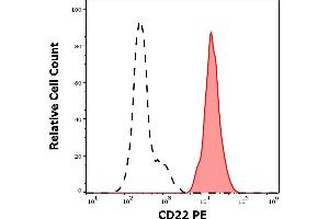 Separation of human CD22 positive lymphocytes (red-filled) from CD22 negative lymphocytes (black-dashed) in flow cytometry analysis (surface staining) of human peripheral whole blood stained using anti-human CD22 (MEM-01) PE antibody (20 μL reagent / 100 μL of peripheral whole blood). (CD22 Antikörper  (PE))