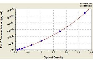 Typical Standard Curve (IDO1 ELISA Kit)