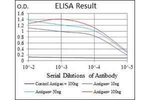 ELISA image for anti-Eukaryotic Translation Initiation Factor 4B (EIF4B) antibody (ABIN1107074) (EIF4B Antikörper)