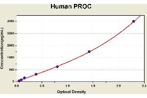 Vitamin K-dependent protein C (PROC) ELISA Kit