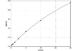 A typical standard curve
