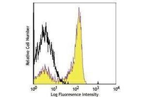 Flow Cytometry (FACS) image for anti-CD27 Molecule (CD27) antibody (PerCP) (ABIN2659846) (CD27 Antikörper  (PerCP))