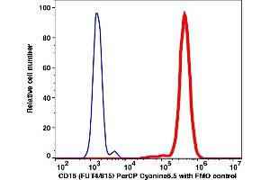 Flow Cytometry (FACS) image for anti-Fucosyltransferase 4 (Alpha (1,3) Fucosyltransferase, Myeloid-Specific) (FUT4) antibody (PerCP-Cy5.5) (ABIN7076925)