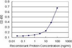 Sandwich ELISA detection sensitivity ranging from 3 ng/mL to 100 ng/mL. (HERPUD1 (Human) Matched Antibody Pair)