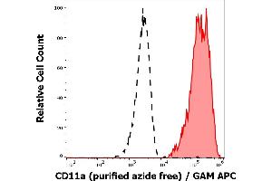 Separation of human CD11a positive lymphocytes (red-filled) from CD11a negative blood debris (black-dashed) in flow cytometry analysis (surface staining) of human peripheral whole blood stained using anti-human CD11a (MEM-83) purified antibody (azide free, concentration in sample 1 μg/mL) GAM APC. (ITGAL Antikörper)