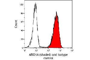 Flow Cytometry (FACS) image for anti-AT Rich Interactive Domain 1A (SWI-Like) (ARID1A) (AA 750-800) antibody (ABIN7795677) (Rekombinanter ARID1A Antikörper  (AA 750-800))