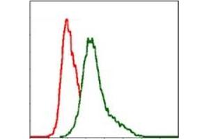Flow Cytometry (FACS) image for anti-Integrin beta 1 (ITGB1) antibody (ABIN1106232) (ITGB1 Antikörper)