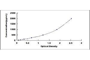 Typical standard curve (HSP27 ELISA Kit)