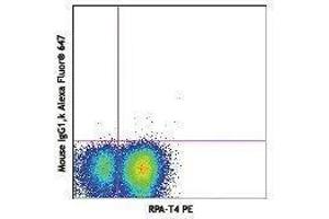 Flow Cytometry (FACS) image for Human Th17 Flow Kit (ABIN2669224)