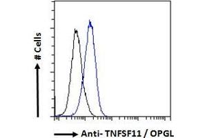 ABIN6391341 Flow cytometric analysis of paraformaldehyde fixed MCF7 cells (blue line), permeabilized with 0. (RANKL Antikörper  (Internal Region))
