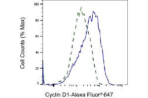 Validation of Cyclin D1 knockdown using flow cytometry. (Rekombinanter Cyclin D1 Antikörper)