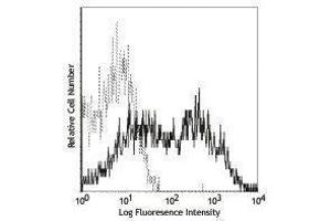 Flow Cytometry (FACS) image for anti-Integrin beta 1 (ITGB1) antibody (ABIN2664517) (ITGB1 Antikörper)