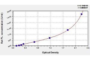 Typical standard curve (PNLIP ELISA Kit)
