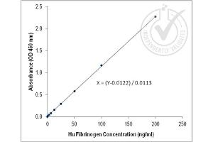 Antigen: human liver Primary:Rabbit Anti-human Fibrinogen Polyclonal Antibody, 1:500 Secondary: Goat Anti-Rabbit IgG Antibody HRP Conjugated, at 1:10,000, TMB staining, Read the data in MicroplateReader at 450 nm. (Fibrinogen Antikörper)