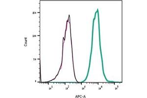 Direct flow cytometry of Tertiapin-Q in live intact rat  cells. (Tertiapin Q peptide (Atto 633))
