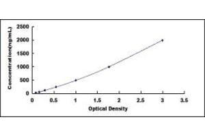 Typical standard curve (Apo-B100 ELISA Kit)