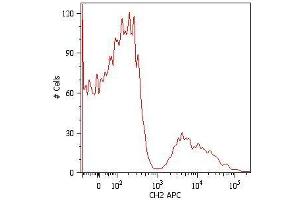 Flow Cytometry (FACS) image for Mouse anti-Human IgM antibody (FITC) (ABIN94403)