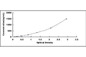 Typical standard curve (Complement Factor H ELISA Kit)