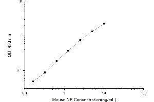 Typical standard curve (NEFL ELISA Kit)