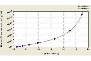 Typical standard curve (Fibronectin 1 ELISA Kit)