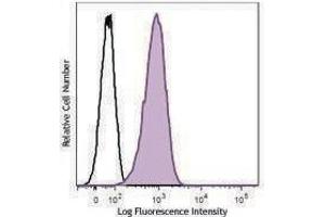 Flow Cytometry (FACS) image for anti-Melanoma Cell Adhesion Molecule (MCAM) antibody (PerCP-Cy5.5) (ABIN2659965) (MCAM Antikörper  (PerCP-Cy5.5))