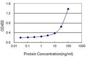 Sandwich ELISA detection sensitivity ranging from 1 ng/ml to 100 ng/ml. (EXOSC5 (Human) Matched Antibody Pair)