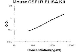 Mouse CSF1R/M-CSFR Accusignal ELISA Kit Mouse CSF1R/M-CSFR AccuSignal ELISA Kit standard curve.