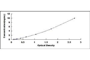 Typical standard curve (PDIA6 ELISA Kit)