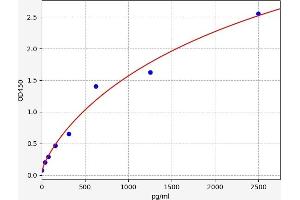 Typical standard curve