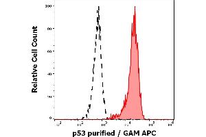 Separation of Ramos cells stained using anti-human p53 (BP53-12) purified antibody (concentration in sample 1,7 μg/mL, GAM APC, red-filled) from Ramos cells unstained by primary antibody (GAM APC, black-dashed) in flow cytometry analysis (intracellular staining). (p53 Antikörper)