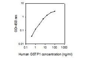 ELISA image for Glutathione S-Transferase pi 1 (GSTP1) ELISA Kit (ABIN4883149)