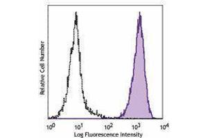 Flow Cytometry (FACS) image for anti-Nerve Growth Factor Receptor (NGFR) antibody (PerCP-Cy5.5) (ABIN2660065) (NGFR Antikörper  (PerCP-Cy5.5))