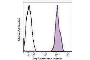 Flow Cytometry (FACS) image for anti-CD41,CD61 antibody (APC) (ABIN2658228) (CD41, CD61 Antikörper  (APC))