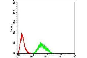 Flow Cytometry (FACS) image for anti-Lysine (K)-Specific Demethylase 6A (KDM6A) (AA 1252-1401) antibody (ABIN5542641)