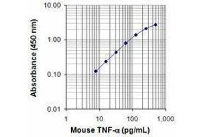 ELISA image for anti-Tumor Necrosis Factor alpha (TNF alpha) antibody (Biotin) (ABIN2661299) (TNF alpha Antikörper  (Biotin))