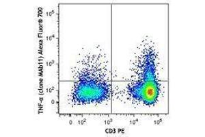 Flow Cytometry (FACS) image for anti-Tumor Necrosis Factor alpha (TNF alpha) antibody (Alexa Fluor 700) (ABIN2657286)