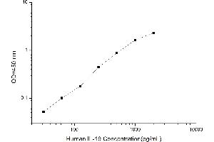 Typical standard curve (IL-19 ELISA Kit)