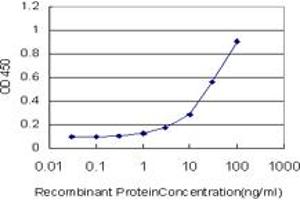 Detection limit for recombinant GST tagged HMBS is approximately 1ng/ml as a capture antibody.
