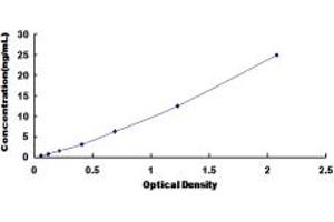 Typical standard curve (ORM1 ELISA Kit)