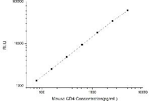 Typical standard curve (CD4 CLIA Kit)