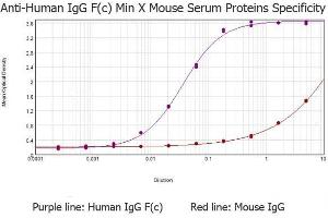 ELISA image for Goat anti-Human IgG (Fc Region) antibody - Preadsorbed (ABIN129737)