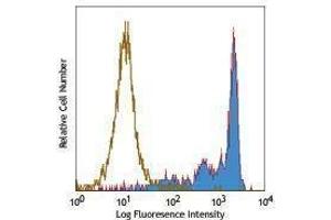 Flow Cytometry (FACS) image for anti-Mannose Receptor, C Type 1 (MRC1) antibody (PE-Cy5) (ABIN2658941)