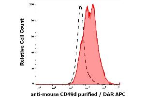 Separation of cells stained using anti-mouse CD49d (R1-2) purified antibody (concentration in sample 5 μg/mL, DAR APC, red-filled) from cells unstained by primary antibody (DAR APC, black-dashed) in flow cytometry analysis (surface staining) of murine peripheral blood cells. (ITGA4 Antikörper)