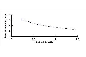 Typical standard curve (Glucagon ELISA Kit)