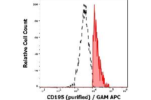 Separation of human CD195 positive lymphocytes (red-filled) from CD195 negative lymphocytes (black-dashed) in flow cytometry analysis (surface staining) of human peripheral whole blood stained using anti-human CD195 (T21/8) purified antibody (concentration in sample 3 μg/mL) GAM APC. (CCR5 Antikörper  (AA 1-22))