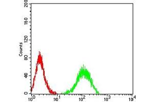Flow Cytometry (FACS) image for anti-ADAM Metallopeptidase Domain 8 (ADAM8) (AA 17-156) antibody (ABIN7193315)