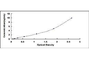 Typical standard curve (TFF1 ELISA Kit)