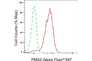 Flow cytometric analysis of PMS2 expression in HepG2 cells using PMS2 antibody (ABIN7799858), 1:2,000). (Rekombinanter PMS2 Antikörper)