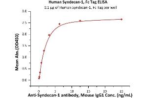 ELISA image for Syndecan 1 (SDC1) (AA 23-254) (Active) protein (Fc Tag) (ABIN7013558)