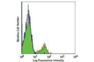 Flow Cytometry (FACS) image for anti-CD180 Molecule (CD180) antibody (ABIN2664307) (CD180 Antikörper)